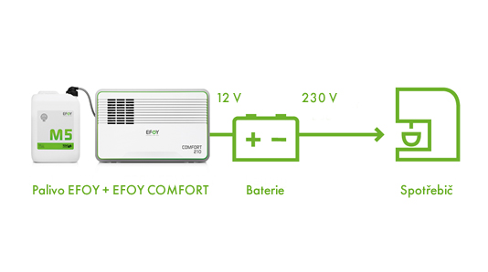 Efoy Comfort – princip činnosti palivového článku