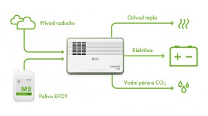 Efoy Comfort – princip činnosti palivového článku