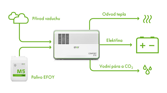 Efoy Comfort – princip činnosti palivového článku